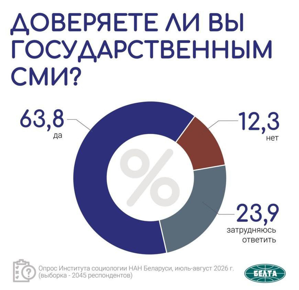 Давер да беларускіх дзяржаўных СМІ расце
